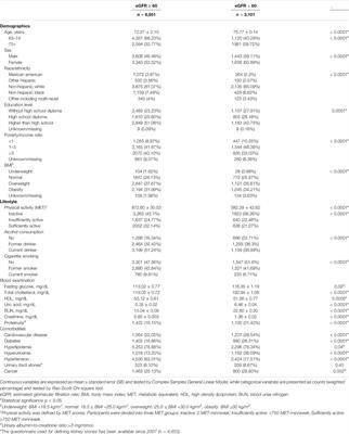 Associations Between Lifestyle Factors and Reduced Kidney Function in US Older Adults: NHANES 1999–2016